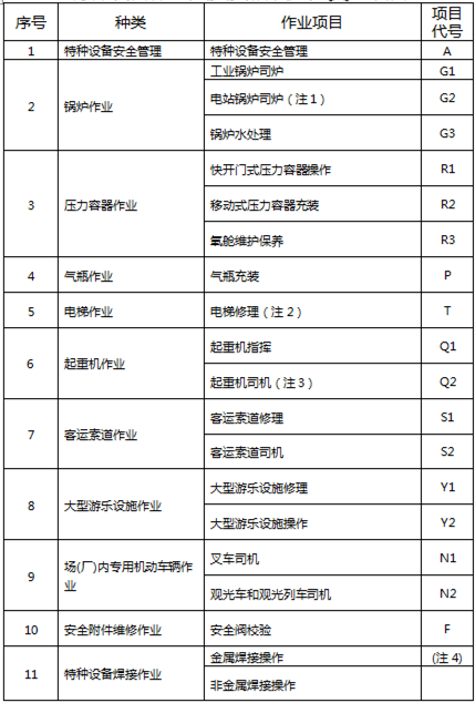 特種設備作業(yè)人員資格認定分類與項目