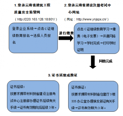 云南省住建廳安全員C證繼續(xù)教育網(wǎng)絡(luò)學習流程圖