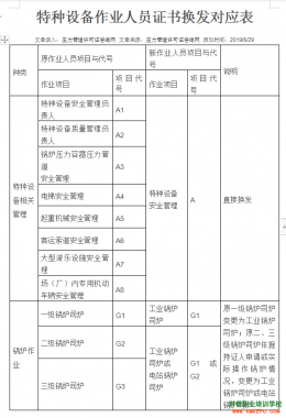 2020年云南省特種設(shè)備作業(yè)人員證書換發(fā)對(duì)應(yīng)表