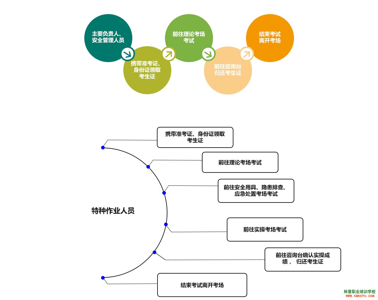 2020年昆明市安全生產(chǎn)協(xié)會(huì)安全生產(chǎn)考試流程