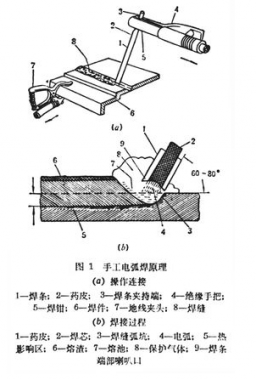 什么是SMAW焊接？昆明哪里可以考特種設備焊工證？