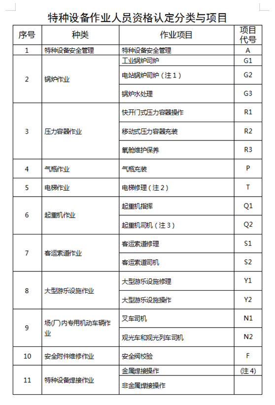 云南省特種設備作業(yè)人員操作證考試培訓通知