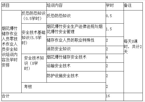 昆明市煙花爆竹人員培訓(xùn)